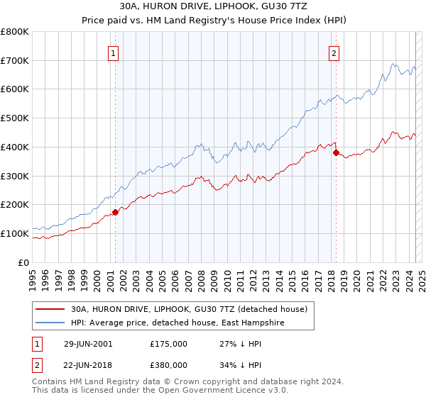 30A, HURON DRIVE, LIPHOOK, GU30 7TZ: Price paid vs HM Land Registry's House Price Index