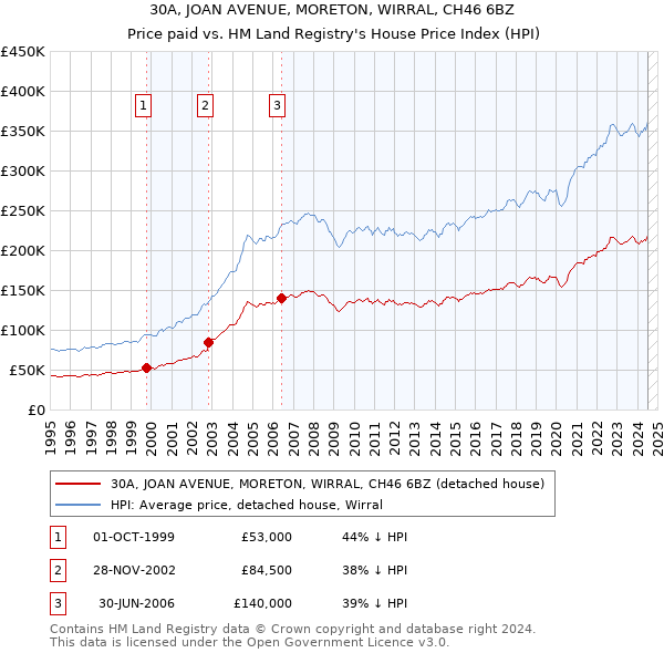 30A, JOAN AVENUE, MORETON, WIRRAL, CH46 6BZ: Price paid vs HM Land Registry's House Price Index