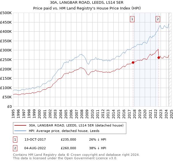 30A, LANGBAR ROAD, LEEDS, LS14 5ER: Price paid vs HM Land Registry's House Price Index