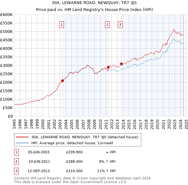 30A, LEWARNE ROAD, NEWQUAY, TR7 3JS: Price paid vs HM Land Registry's House Price Index