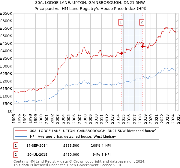 30A, LODGE LANE, UPTON, GAINSBOROUGH, DN21 5NW: Price paid vs HM Land Registry's House Price Index