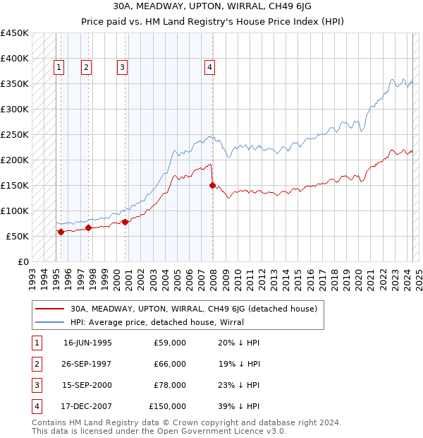 30A, MEADWAY, UPTON, WIRRAL, CH49 6JG: Price paid vs HM Land Registry's House Price Index