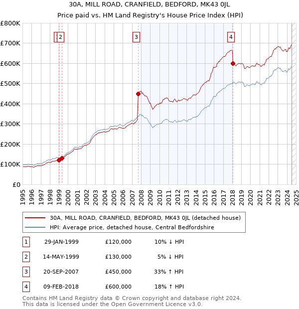 30A, MILL ROAD, CRANFIELD, BEDFORD, MK43 0JL: Price paid vs HM Land Registry's House Price Index