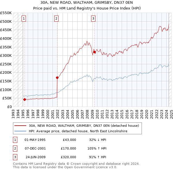 30A, NEW ROAD, WALTHAM, GRIMSBY, DN37 0EN: Price paid vs HM Land Registry's House Price Index