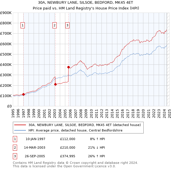 30A, NEWBURY LANE, SILSOE, BEDFORD, MK45 4ET: Price paid vs HM Land Registry's House Price Index