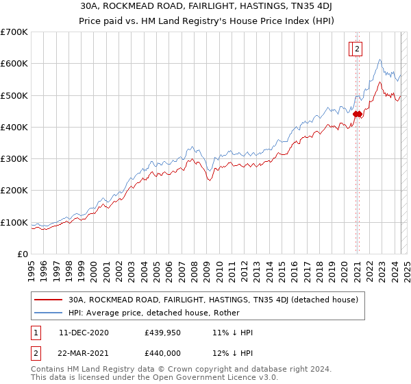 30A, ROCKMEAD ROAD, FAIRLIGHT, HASTINGS, TN35 4DJ: Price paid vs HM Land Registry's House Price Index