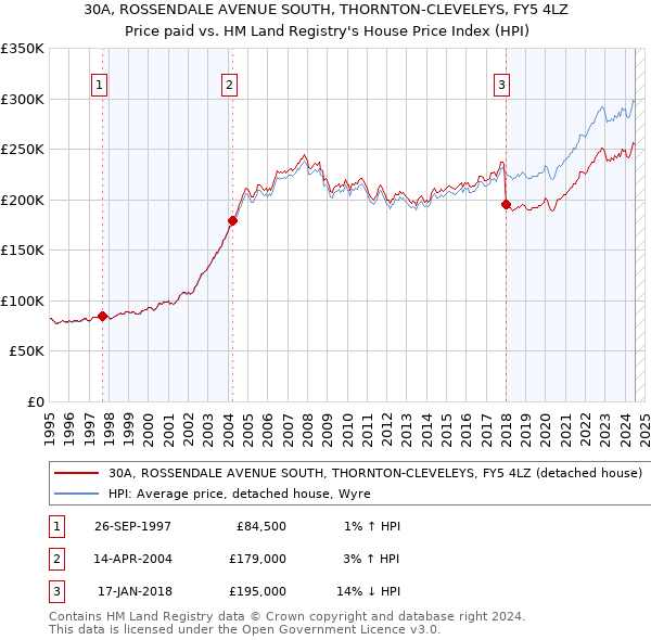 30A, ROSSENDALE AVENUE SOUTH, THORNTON-CLEVELEYS, FY5 4LZ: Price paid vs HM Land Registry's House Price Index