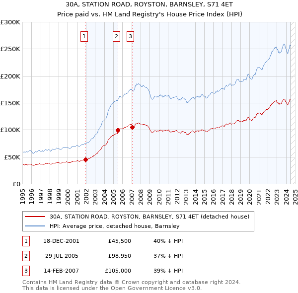 30A, STATION ROAD, ROYSTON, BARNSLEY, S71 4ET: Price paid vs HM Land Registry's House Price Index