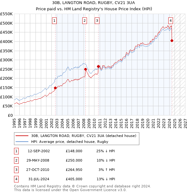 30B, LANGTON ROAD, RUGBY, CV21 3UA: Price paid vs HM Land Registry's House Price Index