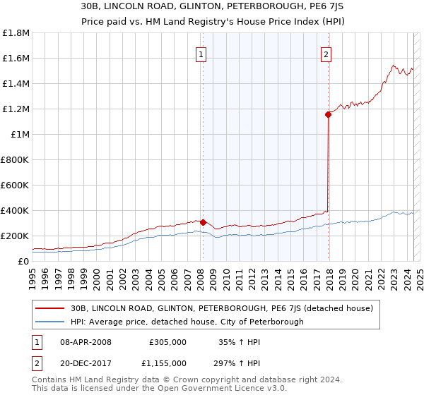 30B, LINCOLN ROAD, GLINTON, PETERBOROUGH, PE6 7JS: Price paid vs HM Land Registry's House Price Index