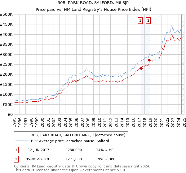 30B, PARK ROAD, SALFORD, M6 8JP: Price paid vs HM Land Registry's House Price Index