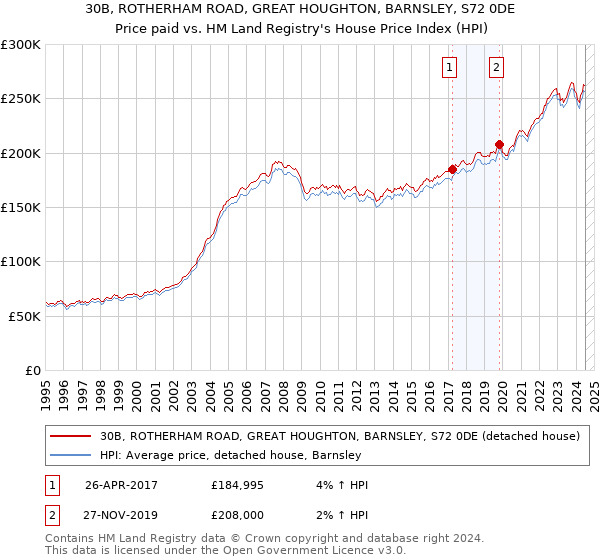 30B, ROTHERHAM ROAD, GREAT HOUGHTON, BARNSLEY, S72 0DE: Price paid vs HM Land Registry's House Price Index