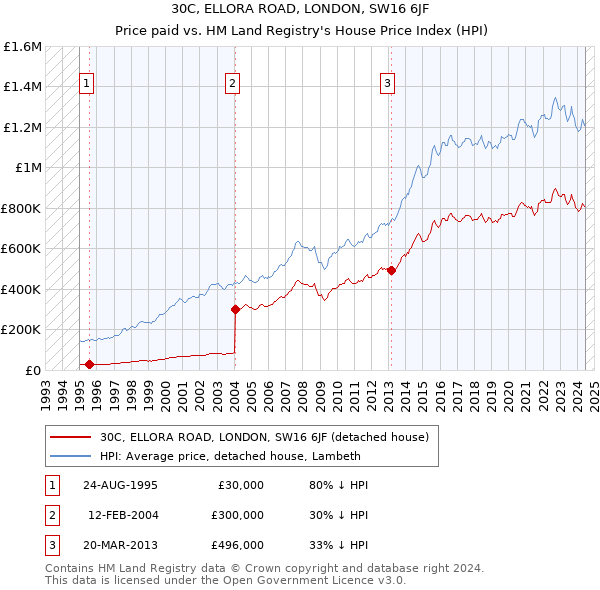 30C, ELLORA ROAD, LONDON, SW16 6JF: Price paid vs HM Land Registry's House Price Index