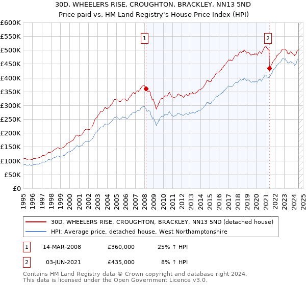 30D, WHEELERS RISE, CROUGHTON, BRACKLEY, NN13 5ND: Price paid vs HM Land Registry's House Price Index