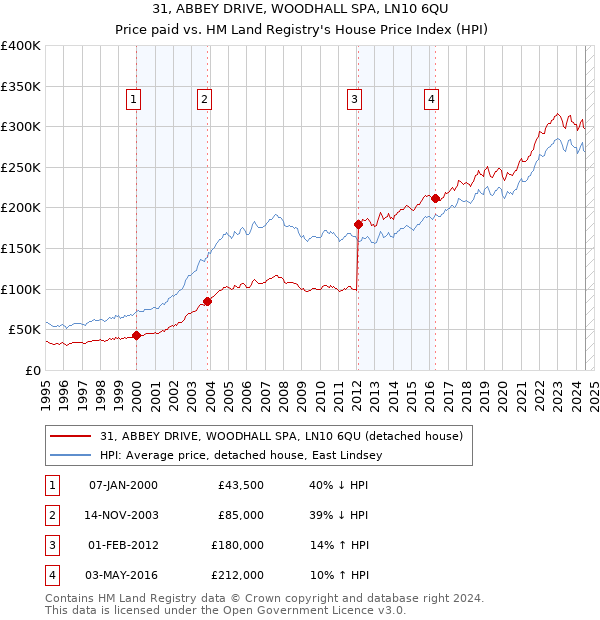 31, ABBEY DRIVE, WOODHALL SPA, LN10 6QU: Price paid vs HM Land Registry's House Price Index