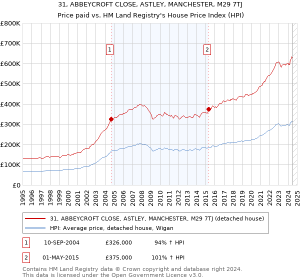 31, ABBEYCROFT CLOSE, ASTLEY, MANCHESTER, M29 7TJ: Price paid vs HM Land Registry's House Price Index