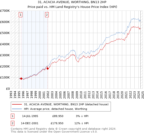 31, ACACIA AVENUE, WORTHING, BN13 2HP: Price paid vs HM Land Registry's House Price Index