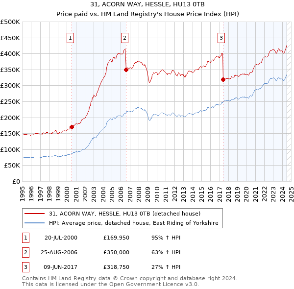 31, ACORN WAY, HESSLE, HU13 0TB: Price paid vs HM Land Registry's House Price Index