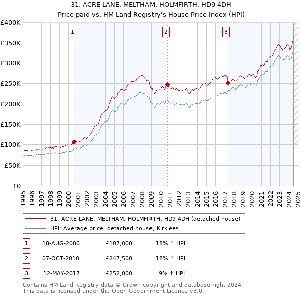 31, ACRE LANE, MELTHAM, HOLMFIRTH, HD9 4DH: Price paid vs HM Land Registry's House Price Index