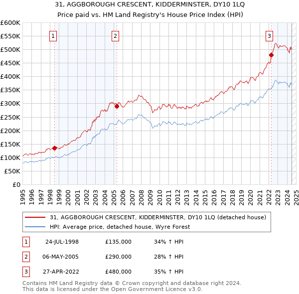 31, AGGBOROUGH CRESCENT, KIDDERMINSTER, DY10 1LQ: Price paid vs HM Land Registry's House Price Index