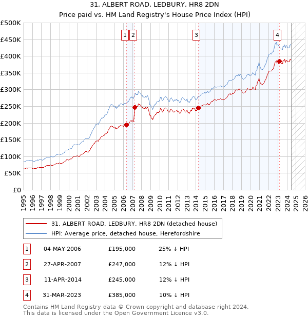 31, ALBERT ROAD, LEDBURY, HR8 2DN: Price paid vs HM Land Registry's House Price Index