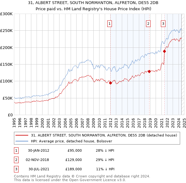 31, ALBERT STREET, SOUTH NORMANTON, ALFRETON, DE55 2DB: Price paid vs HM Land Registry's House Price Index