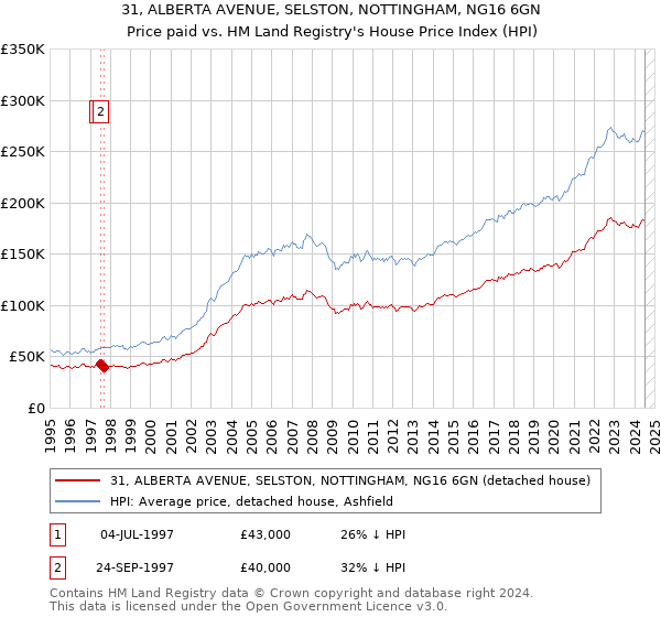 31, ALBERTA AVENUE, SELSTON, NOTTINGHAM, NG16 6GN: Price paid vs HM Land Registry's House Price Index