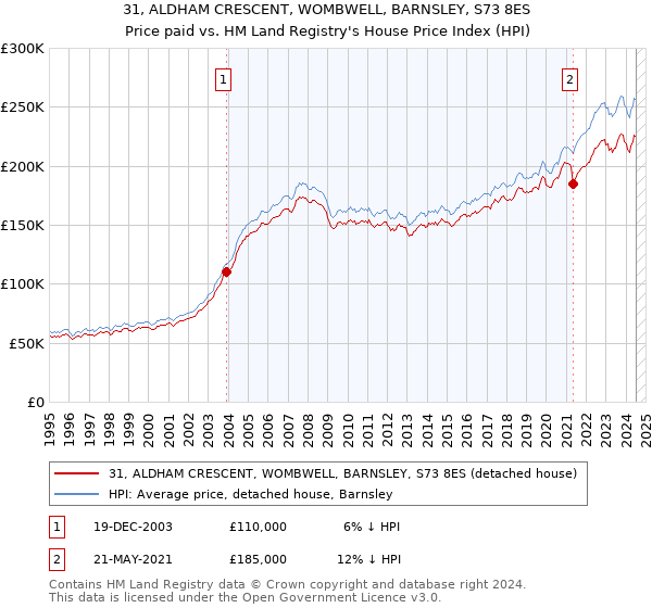 31, ALDHAM CRESCENT, WOMBWELL, BARNSLEY, S73 8ES: Price paid vs HM Land Registry's House Price Index