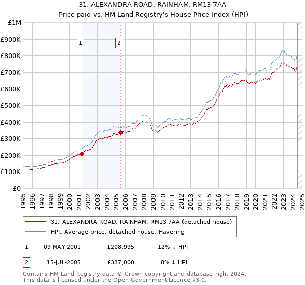 31, ALEXANDRA ROAD, RAINHAM, RM13 7AA: Price paid vs HM Land Registry's House Price Index