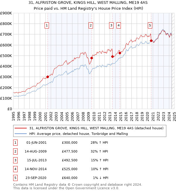 31, ALFRISTON GROVE, KINGS HILL, WEST MALLING, ME19 4AS: Price paid vs HM Land Registry's House Price Index