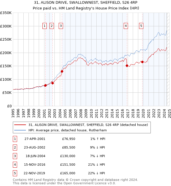 31, ALISON DRIVE, SWALLOWNEST, SHEFFIELD, S26 4RP: Price paid vs HM Land Registry's House Price Index