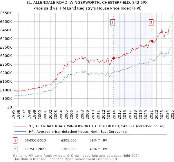 31, ALLENDALE ROAD, WINGERWORTH, CHESTERFIELD, S42 6PX: Price paid vs HM Land Registry's House Price Index