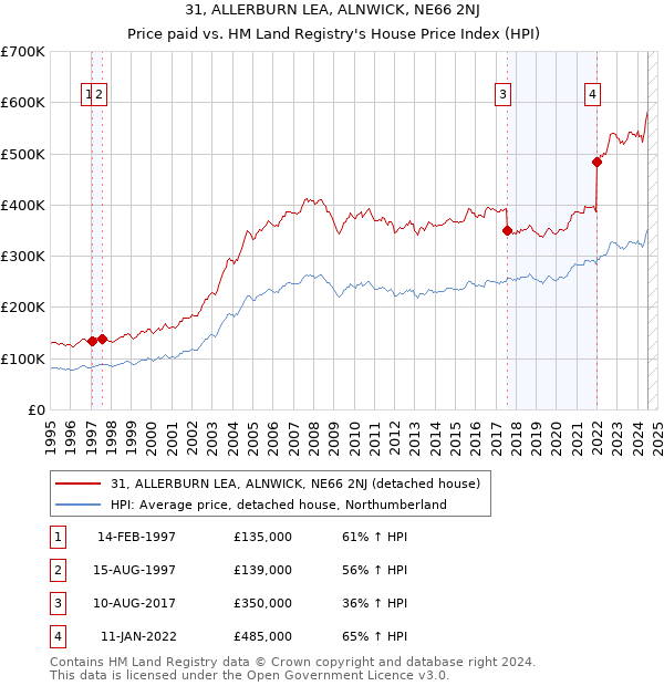 31, ALLERBURN LEA, ALNWICK, NE66 2NJ: Price paid vs HM Land Registry's House Price Index