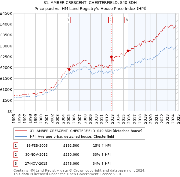 31, AMBER CRESCENT, CHESTERFIELD, S40 3DH: Price paid vs HM Land Registry's House Price Index