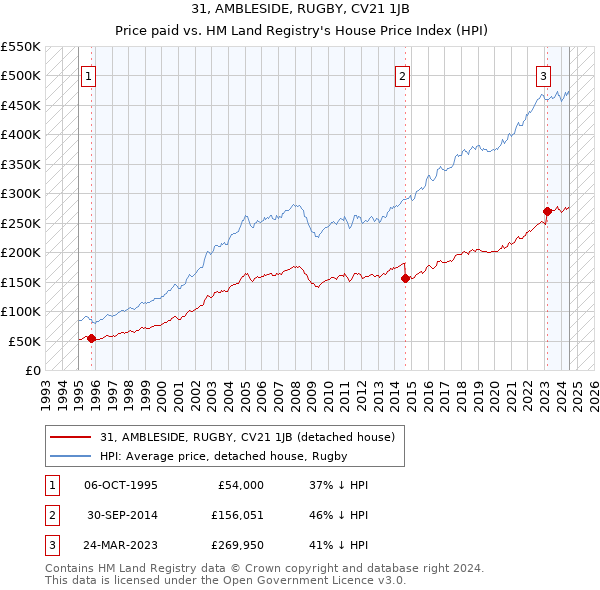 31, AMBLESIDE, RUGBY, CV21 1JB: Price paid vs HM Land Registry's House Price Index