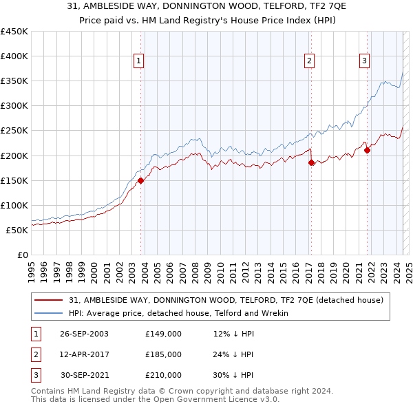 31, AMBLESIDE WAY, DONNINGTON WOOD, TELFORD, TF2 7QE: Price paid vs HM Land Registry's House Price Index