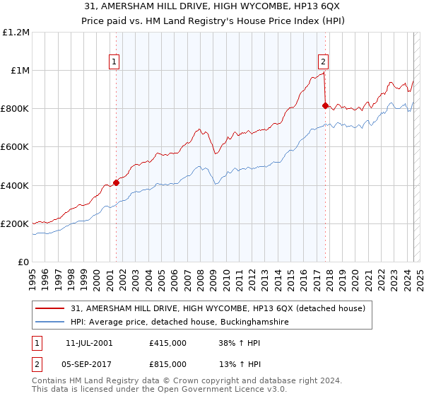 31, AMERSHAM HILL DRIVE, HIGH WYCOMBE, HP13 6QX: Price paid vs HM Land Registry's House Price Index