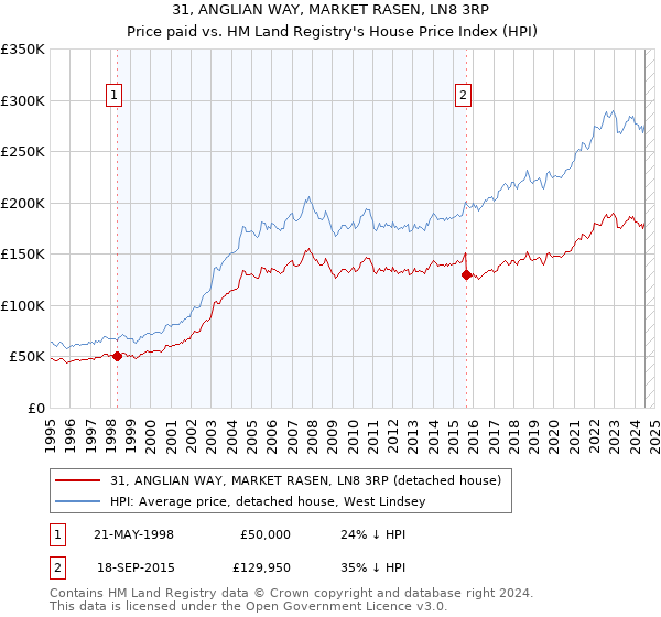 31, ANGLIAN WAY, MARKET RASEN, LN8 3RP: Price paid vs HM Land Registry's House Price Index