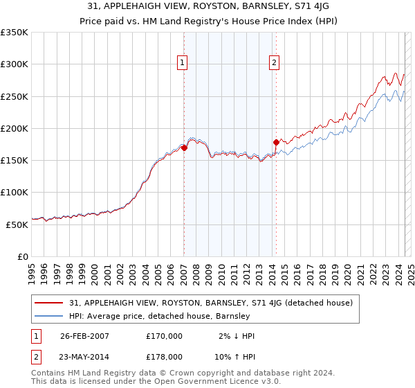 31, APPLEHAIGH VIEW, ROYSTON, BARNSLEY, S71 4JG: Price paid vs HM Land Registry's House Price Index