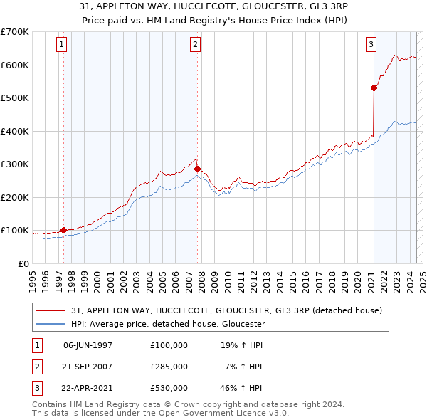 31, APPLETON WAY, HUCCLECOTE, GLOUCESTER, GL3 3RP: Price paid vs HM Land Registry's House Price Index