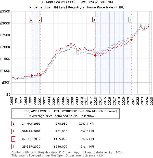 31, APPLEWOOD CLOSE, WORKSOP, S81 7RA: Price paid vs HM Land Registry's House Price Index