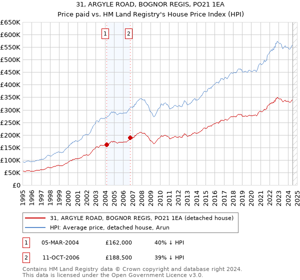 31, ARGYLE ROAD, BOGNOR REGIS, PO21 1EA: Price paid vs HM Land Registry's House Price Index