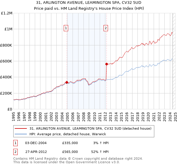 31, ARLINGTON AVENUE, LEAMINGTON SPA, CV32 5UD: Price paid vs HM Land Registry's House Price Index