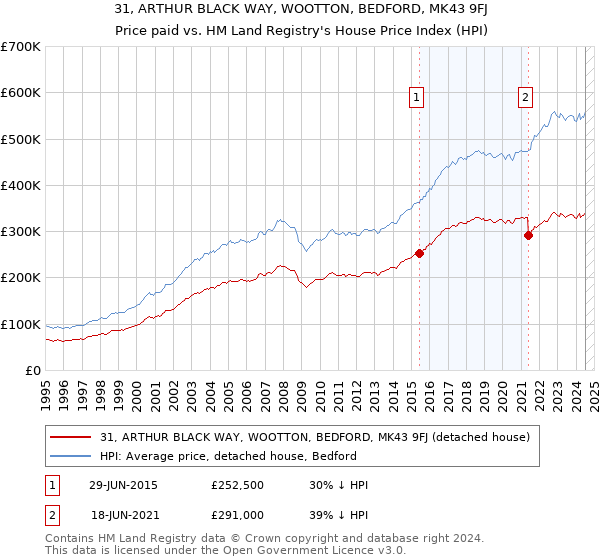 31, ARTHUR BLACK WAY, WOOTTON, BEDFORD, MK43 9FJ: Price paid vs HM Land Registry's House Price Index