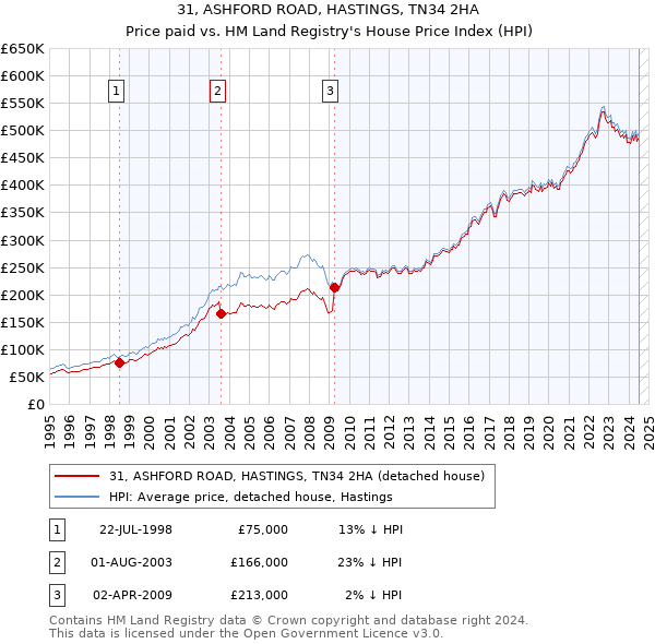 31, ASHFORD ROAD, HASTINGS, TN34 2HA: Price paid vs HM Land Registry's House Price Index