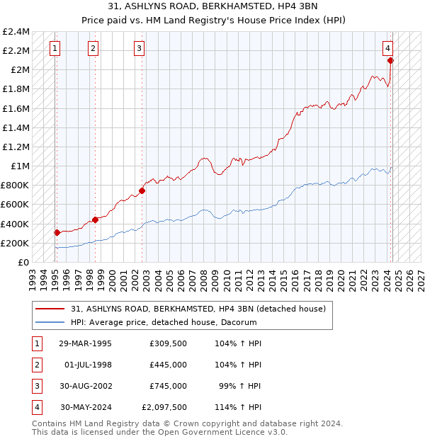 31, ASHLYNS ROAD, BERKHAMSTED, HP4 3BN: Price paid vs HM Land Registry's House Price Index