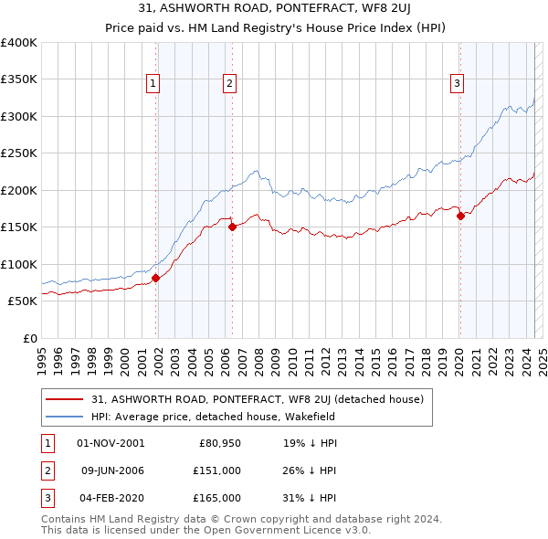 31, ASHWORTH ROAD, PONTEFRACT, WF8 2UJ: Price paid vs HM Land Registry's House Price Index