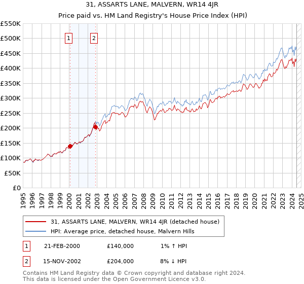 31, ASSARTS LANE, MALVERN, WR14 4JR: Price paid vs HM Land Registry's House Price Index