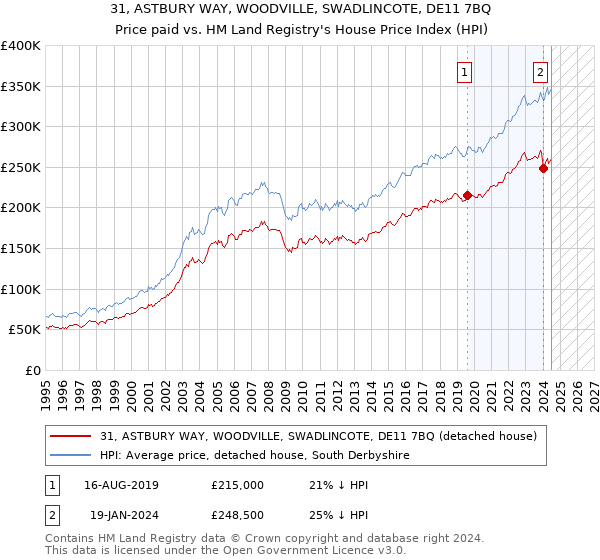 31, ASTBURY WAY, WOODVILLE, SWADLINCOTE, DE11 7BQ: Price paid vs HM Land Registry's House Price Index