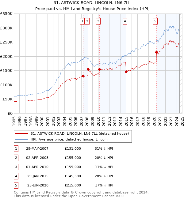 31, ASTWICK ROAD, LINCOLN, LN6 7LL: Price paid vs HM Land Registry's House Price Index